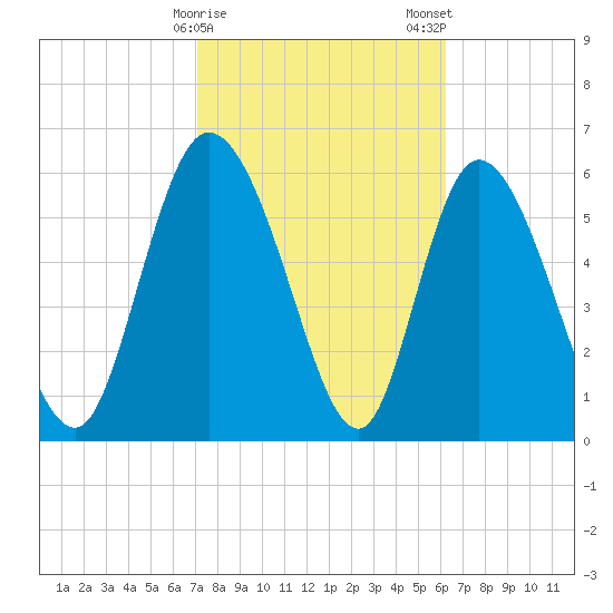 Buttermilk Sound tide chart for Sunday, February 15, 2026