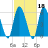 Buttermilk Sound tide chart for Wednesday, February 18, 2026