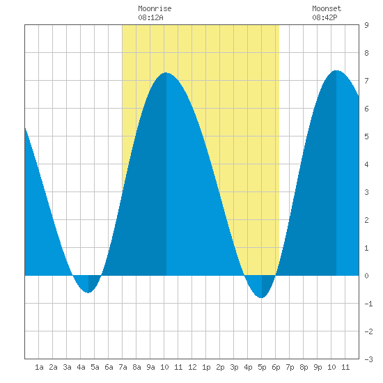 Buttermilk Sound tide chart for Thursday, February 19, 2026