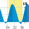 Buttermilk Sound tide chart for Thursday, February 19, 2026