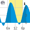 Buttermilk Sound tide chart for Sunday, February 1, 2026