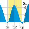 Buttermilk Sound tide chart for Saturday, February 21, 2026