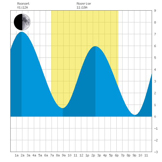 Buttermilk Sound tide chart for Tuesday, February 24, 2026