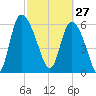 Buttermilk Sound tide chart for Friday, February 27, 2026