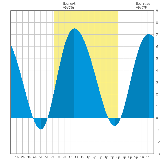 Buttermilk Sound tide chart for Wednesday, February 4, 2026
