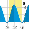 Buttermilk Sound tide chart for Thursday, February 5, 2026