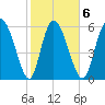 Buttermilk Sound tide chart for Friday, February 6, 2026