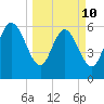 Buttermilk Sound tide chart for Tuesday, March 10, 2026