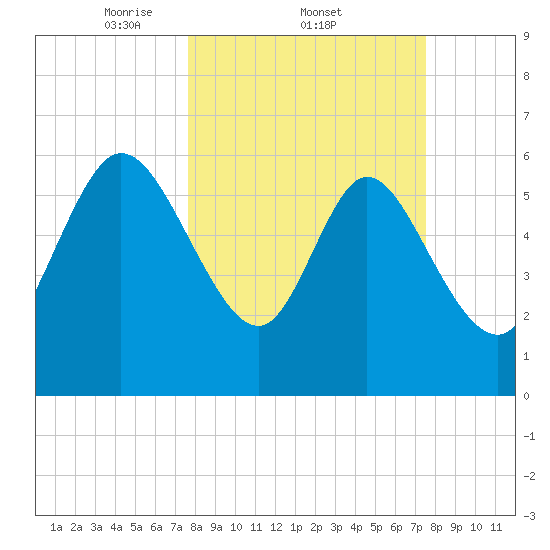 Buttermilk Sound tide chart for Thursday, March 12, 2026