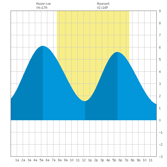 Buttermilk Sound tide chart for Friday, March 13, 2026