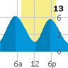 Buttermilk Sound tide chart for Friday, March 13, 2026
