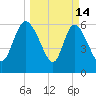 Buttermilk Sound tide chart for Saturday, March 14, 2026
