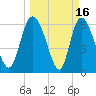 Buttermilk Sound tide chart for Monday, March 16, 2026