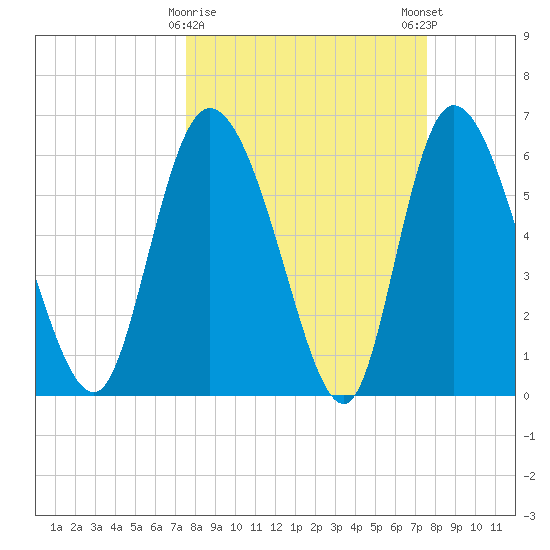 Buttermilk Sound tide chart for Tuesday, March 17, 2026