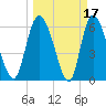 Buttermilk Sound tide chart for Tuesday, March 17, 2026