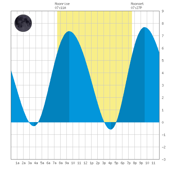 Buttermilk Sound tide chart for Wednesday, March 18, 2026
