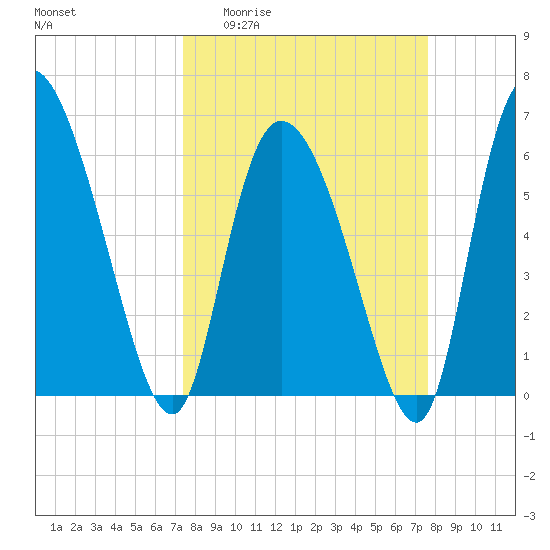 Buttermilk Sound tide chart for Sunday, March 22, 2026