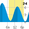 Buttermilk Sound tide chart for Tuesday, March 24, 2026