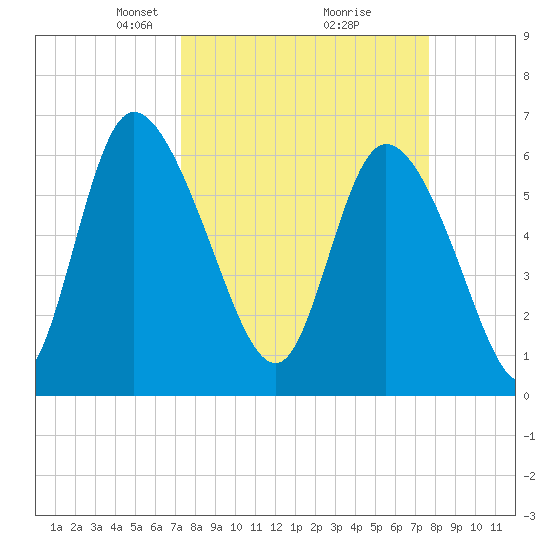 Buttermilk Sound tide chart for Friday, March 27, 2026