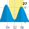 Buttermilk Sound tide chart for Friday, March 27, 2026