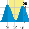 Buttermilk Sound tide chart for Saturday, March 28, 2026