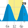 Buttermilk Sound tide chart for Sunday, March 29, 2026