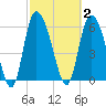 Buttermilk Sound tide chart for Monday, March 2, 2026
