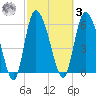 Buttermilk Sound tide chart for Tuesday, March 3, 2026