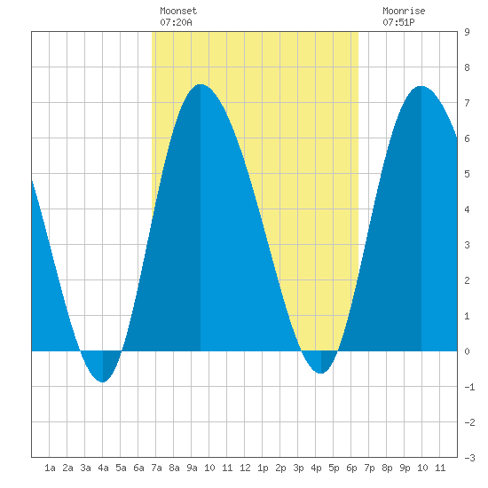 Buttermilk Sound tide chart for Wednesday, March 4, 2026