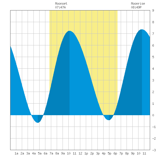 Buttermilk Sound tide chart for Thursday, March 5, 2026