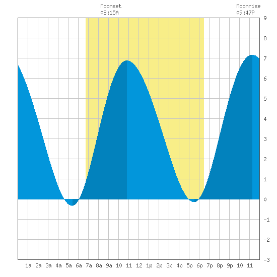 Buttermilk Sound tide chart for Friday, March 6, 2026
