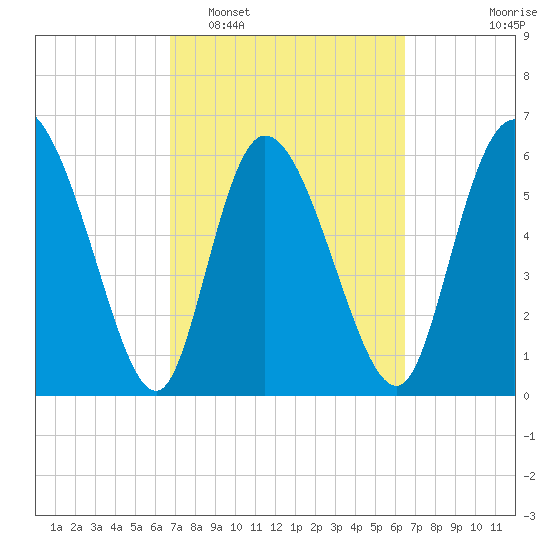 Buttermilk Sound tide chart for Saturday, March 7, 2026