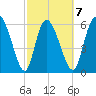 Buttermilk Sound tide chart for Saturday, March 7, 2026