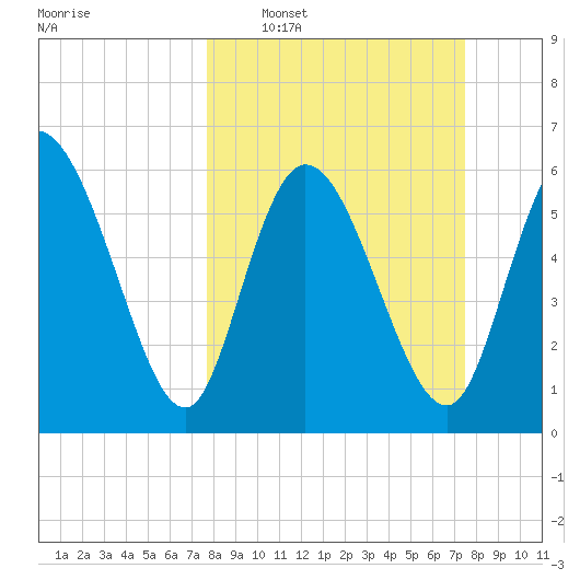 Buttermilk Sound tide chart for Sunday, March 8, 2026