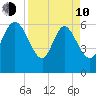 Buttermilk Sound tide chart for Friday, April 10, 2026