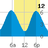 Buttermilk Sound tide chart for Sunday, April 12, 2026