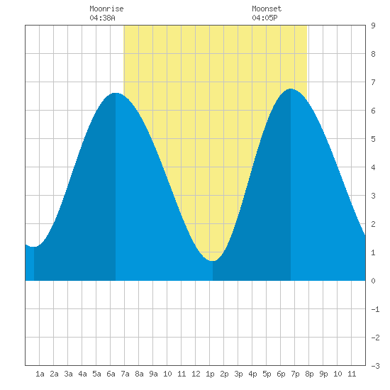 Buttermilk Sound tide chart for Monday, April 13, 2026