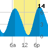 Buttermilk Sound tide chart for Tuesday, April 14, 2026