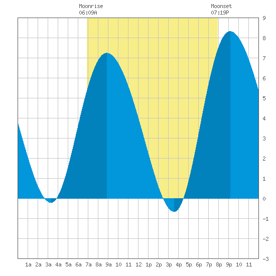 Buttermilk Sound tide chart for Thursday, April 16, 2026