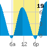 Buttermilk Sound tide chart for Sunday, April 19, 2026