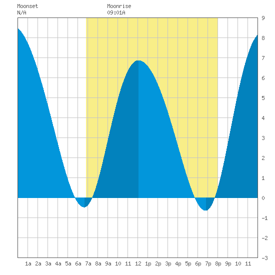 Buttermilk Sound tide chart for Monday, April 20, 2026