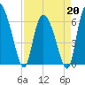 Buttermilk Sound tide chart for Monday, April 20, 2026