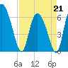 Buttermilk Sound tide chart for Tuesday, April 21, 2026