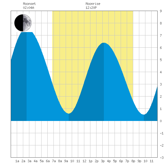 Buttermilk Sound tide chart for Thursday, April 23, 2026