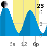 Buttermilk Sound tide chart for Thursday, April 23, 2026