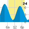 Buttermilk Sound tide chart for Friday, April 24, 2026