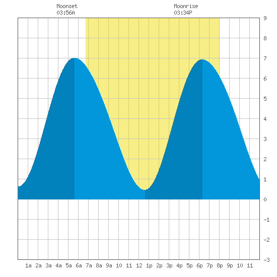 Buttermilk Sound tide chart for Sunday, April 26, 2026