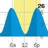 Buttermilk Sound tide chart for Sunday, April 26, 2026