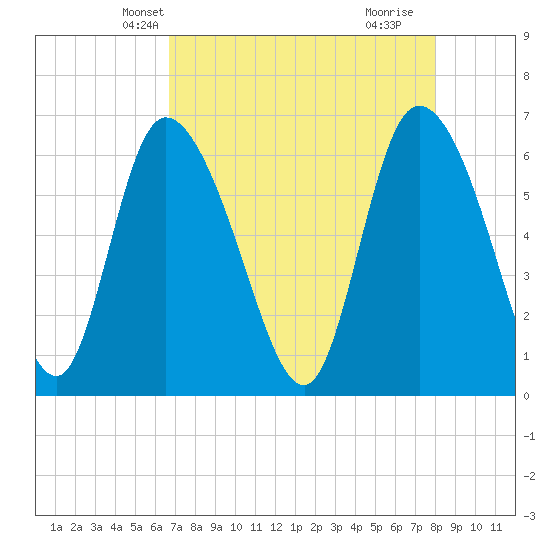 Buttermilk Sound tide chart for Monday, April 27, 2026
