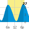 Buttermilk Sound tide chart for Monday, April 27, 2026